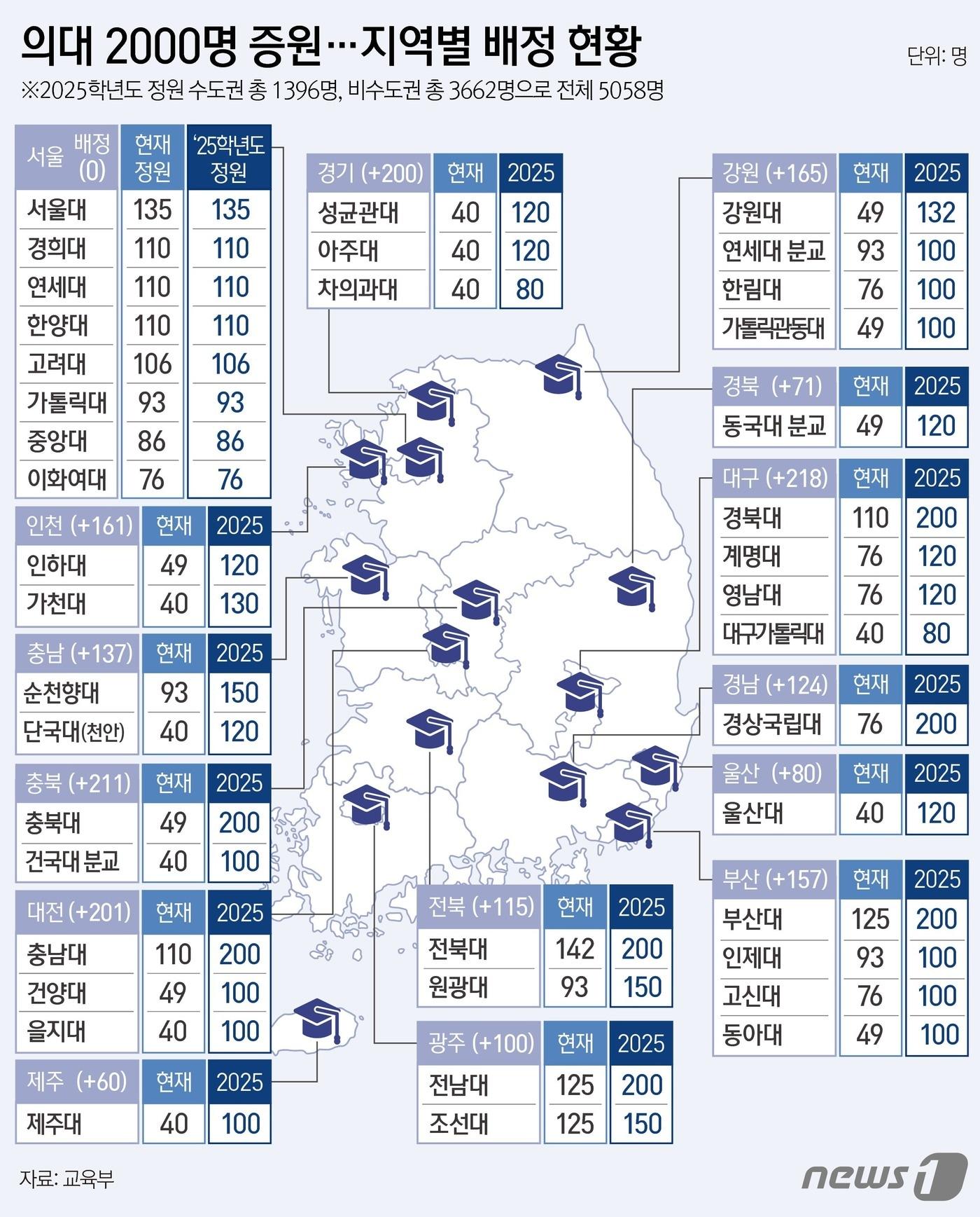 의대2000명 배정 현. ⓒ News1 김지영 디자이너