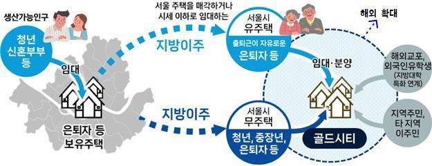 골드시티 개념도&#40;SH공사 제공&#41;.