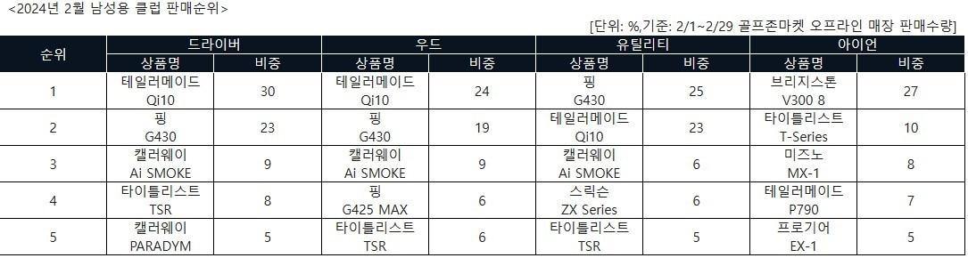 남성용 클럽 부문별 판매 2월 순위&#40;골프존커머스 제공&#41;  