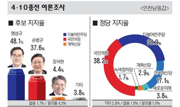 인천 남동갑 예비후보 여론조사.&#40;기호일보 제공&#41;