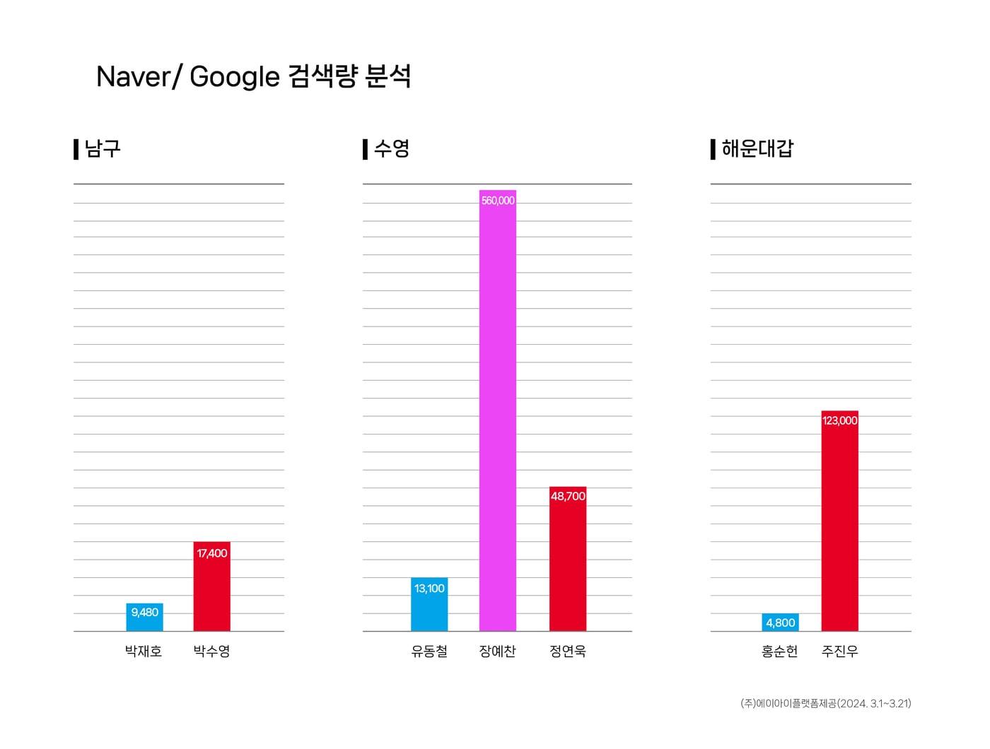 에이아이플랫폼의 구글 네이버 검색량 분석 도표&#40;에이아이플랫폼 제공&#41;