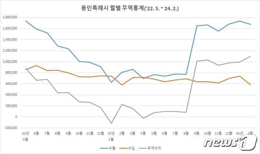 용인시 기업의 월별 무역 통계.&#40;용인시 제공&#41;