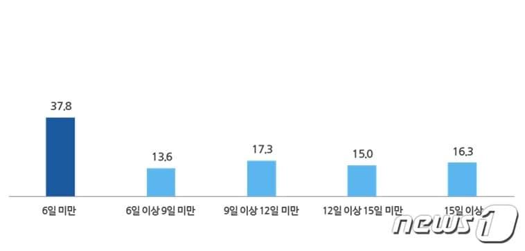 2023년 직장인 연차 사용일수 &#40;직장갑질119 제공&#41;