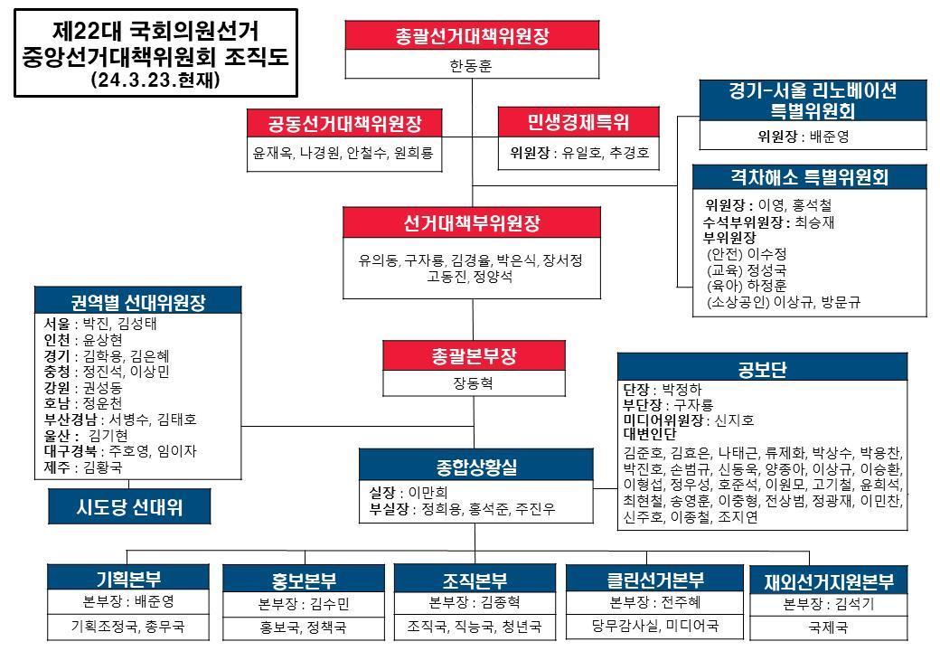 국민의힘 중앙선거대책위원회 조직도 &#40;3월23일 기준&#41; &#40;국민의힘 제공&#41; ⓒ 뉴스1