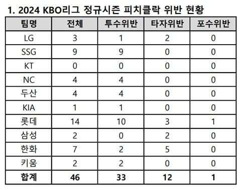 23일 개막전 5경기에서 발생한 피치 클락 위반 횟수. &#40;KBO 제공&#41;