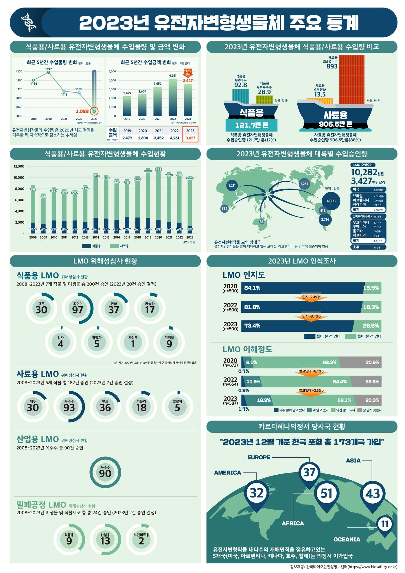 2023년 유전자변형생물체 주요 통계 인포그래픽. &#40;생명연 제공&#41;/뉴스1