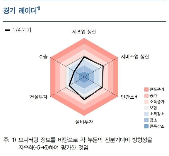 경기레이더.&#40;한국은행 대구경북본부 제공&#41;