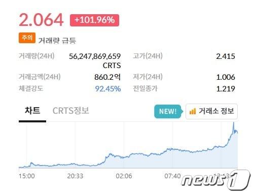 가상자산 크라토스가 거래소 빗썸에서 전날 같은 시간 대비 101% 이상 상승했다. 빗썸 갈무리