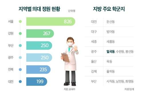 의대 정원 확대 관련 주요 학군지.