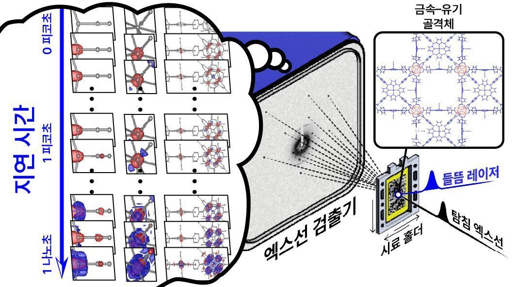 금속–유기 골격체에 대한 시간분해 연속 펨토초 결정학 실험 구성도. &#40;기초연 제공&#41;/뉴스1