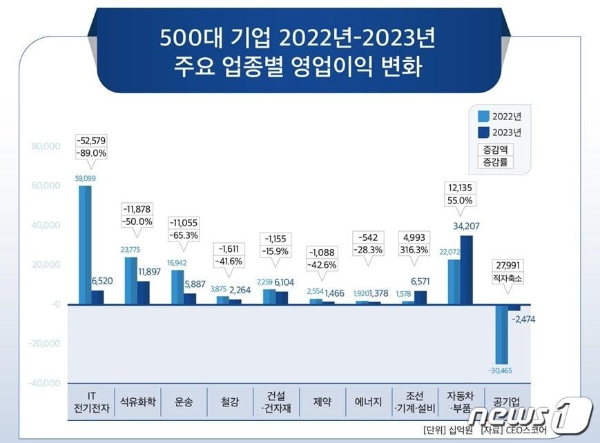 500대 기업 지난해 실적 조사&#40;CEO스코어 제공&#41;