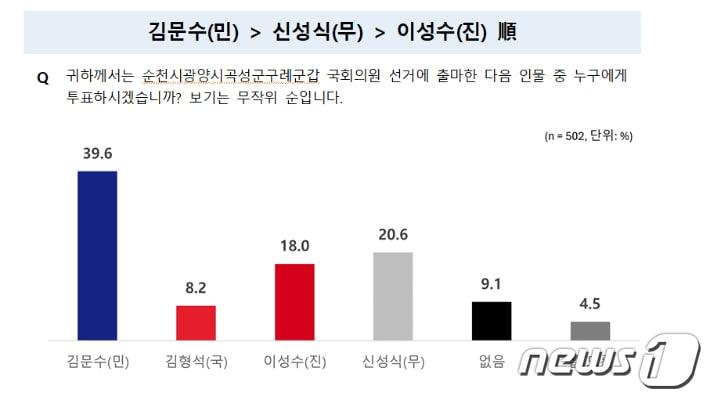 22대 총선 전남 순천·광양·곡성·구례갑 여론조사.&#40;전남CBS 갈무리&#41;2024.3.27/뉴스1