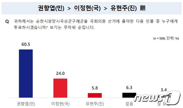 22대 총선 전남 순천·광양·곡성·구례을 여론조사.&#40;전남CBS 갈무리&#41;2024.3.27/뉴스1