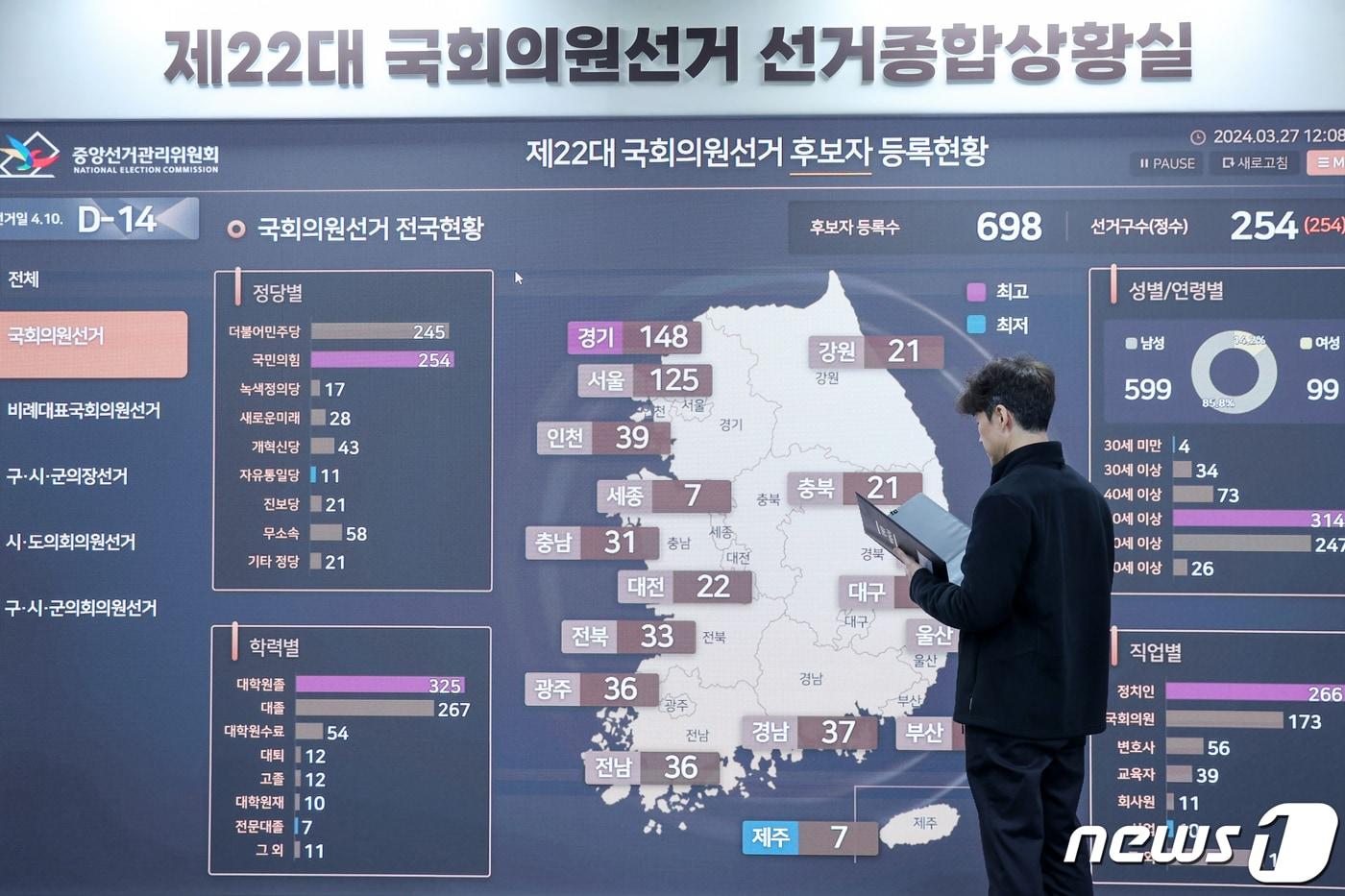 제22대 총선 선거운동 개시일을 하루 앞둔 27일 경기 과천 중앙선거관리위원회 선거종합사무실에서 직원이 후보자 등록현황을 살펴보고 있다. 2024.3.27/뉴스1 ⓒ News1 민경석 기자