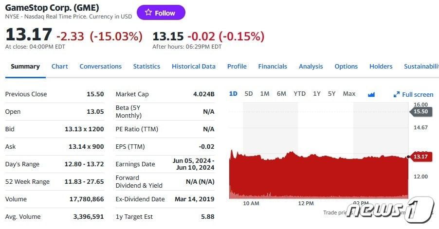 게임스톱 일일 주가추이 - 야후 파이낸스 갈무리