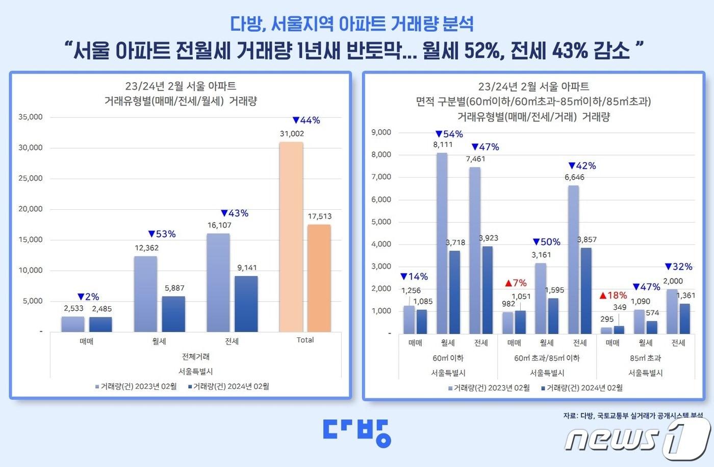 최근 서울 아파트 거래량 분석.&#40;다방 제공&#41;