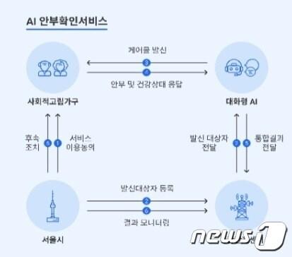  인공지능&#40;AI&#41; 안부확인 서비스 흐름도