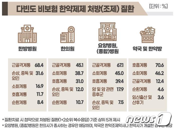 다빈도 비보험 한약제제 처방&#40;조제&#41; 질환/보건복지부 제공