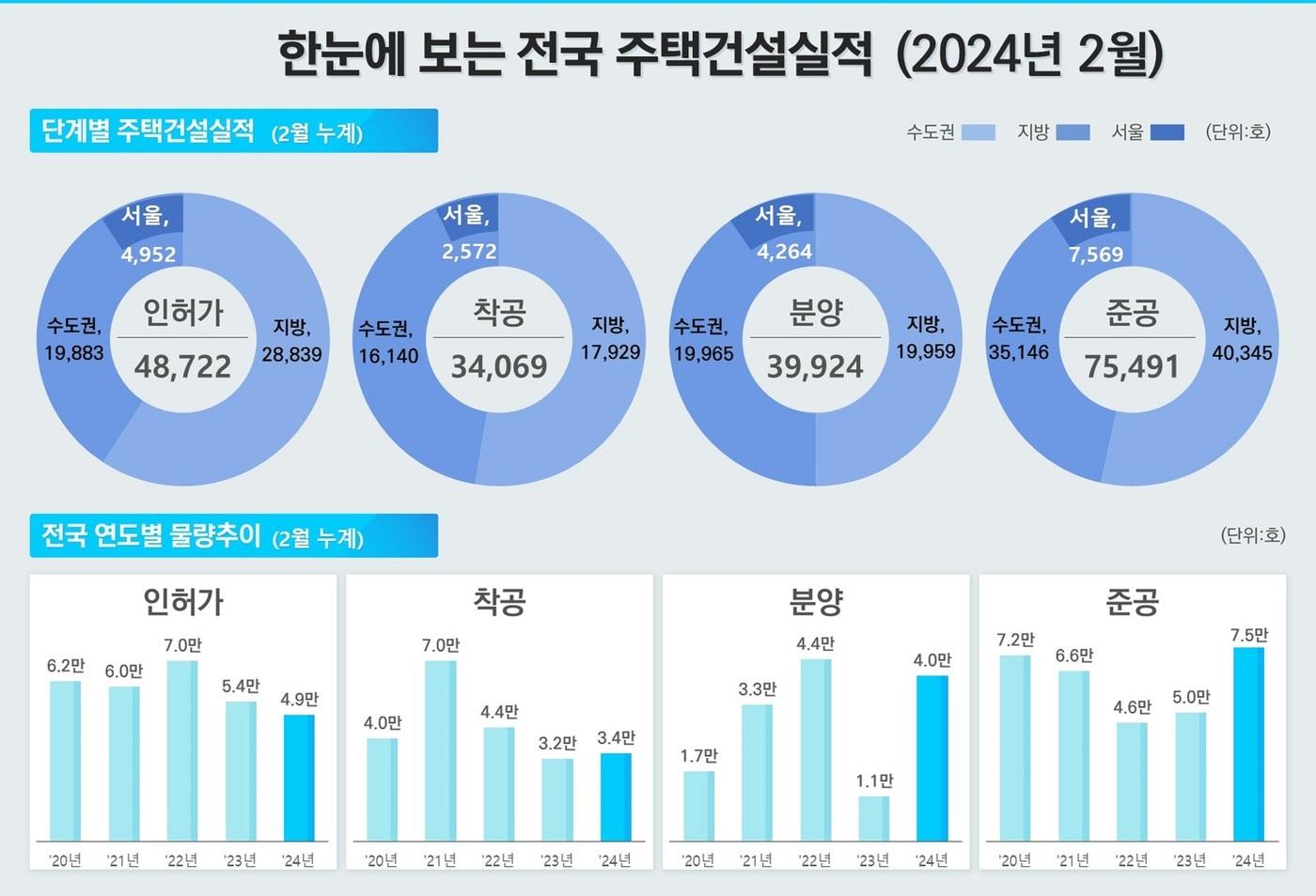 2월 주택 통계.&#40;국토교통부 제공&#41;