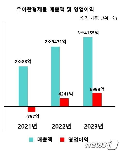 우아한형제들 실적 추이&#40;우아한형제들 제공&#41;