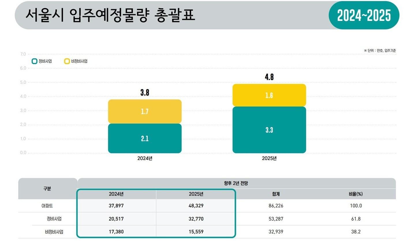 서울시 입주예정물량 총괄표&#40;서울시 제공시