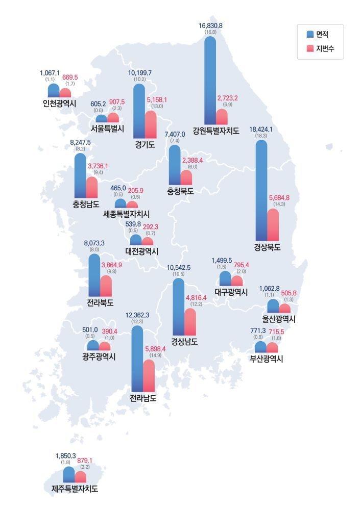 시도별 면적 및 지번 현황 그래프.&#40;국토교통부 제공&#41;