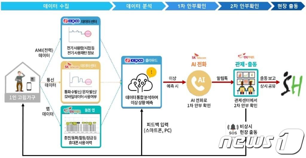 AI 안부 든든서비스 사업 구조.&#40;SH공사&#41;