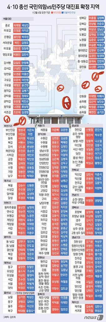 22대 총선이 한달 남짓 앞으로 다가온 가운데 각지역구별 여야 대진표 윤곽이 완성 되고 있다. 시도별로 서울 30곳으로 가장 많이 확정됐다. 이어 경기 28곳, 경남 13곳, 부산12곳, 충남 8곳, 인천 7곳 등 대결 구도가 형성 됐다. ⓒ News1 김초희 디자이너