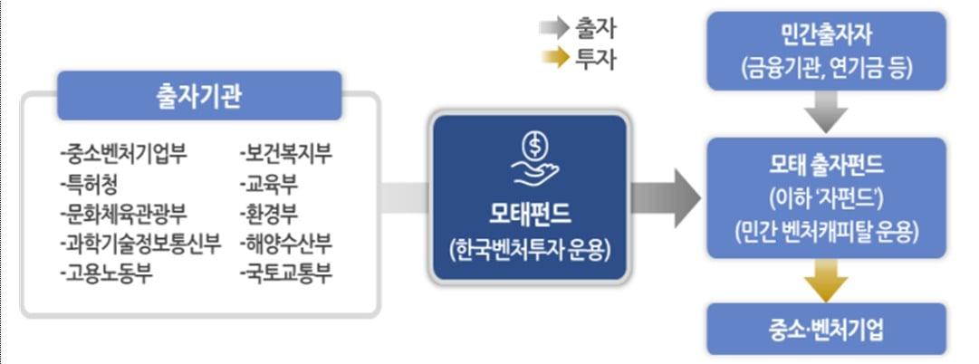 모태펀드 운용 구조. &#40;과학기술정보통신부 제공&#41;