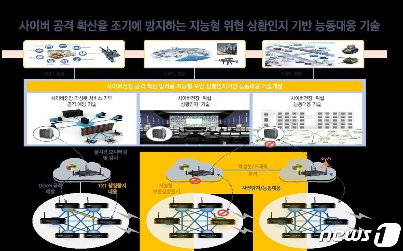 사이버 위협 상황인지 기반 능동대응 기술 개발 개념도. &#40;ETRI 제공&#41;/뉴스1