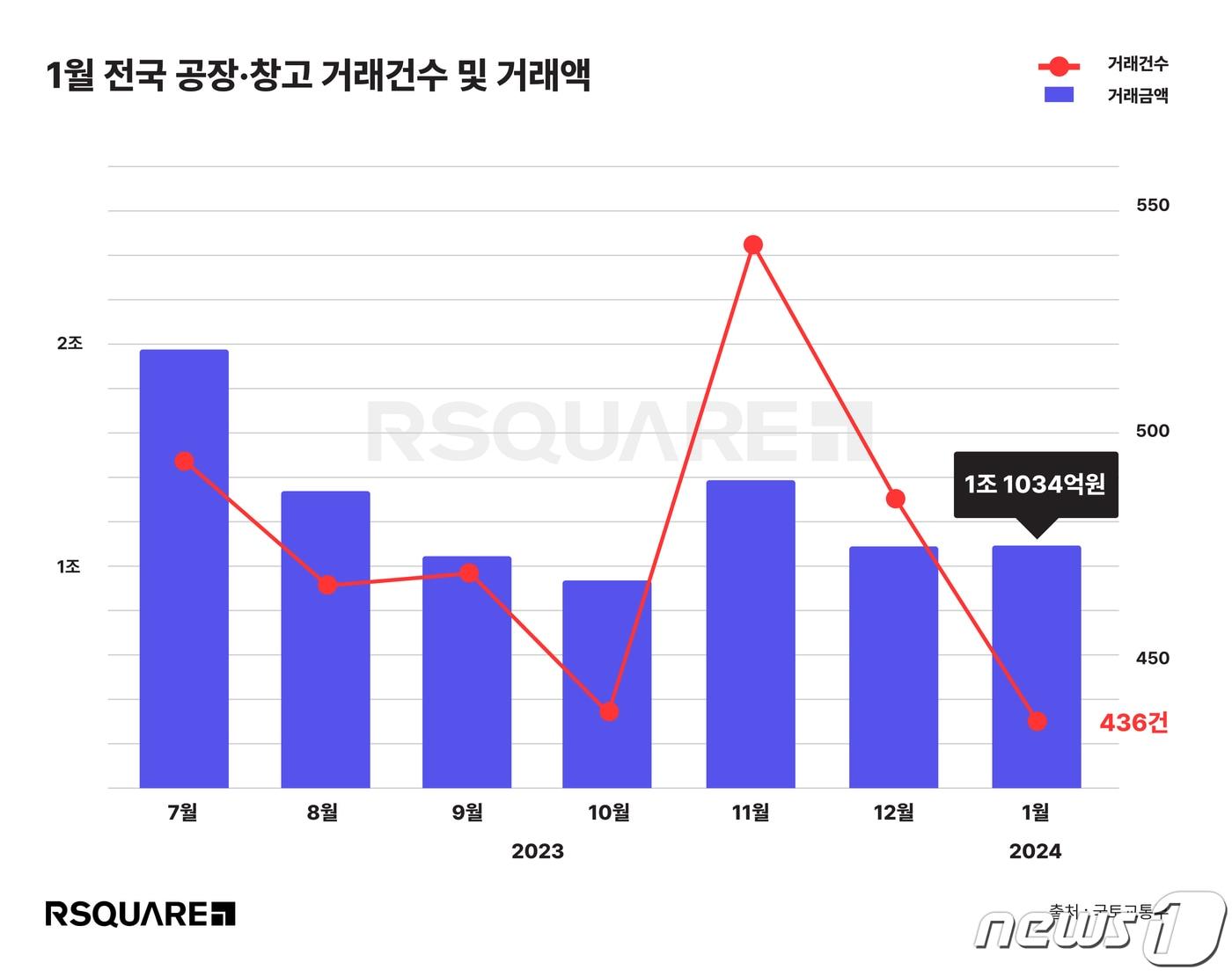 1월 전국 공장∙창고 실거래가.&#40;알스퀘어 제공&#41;