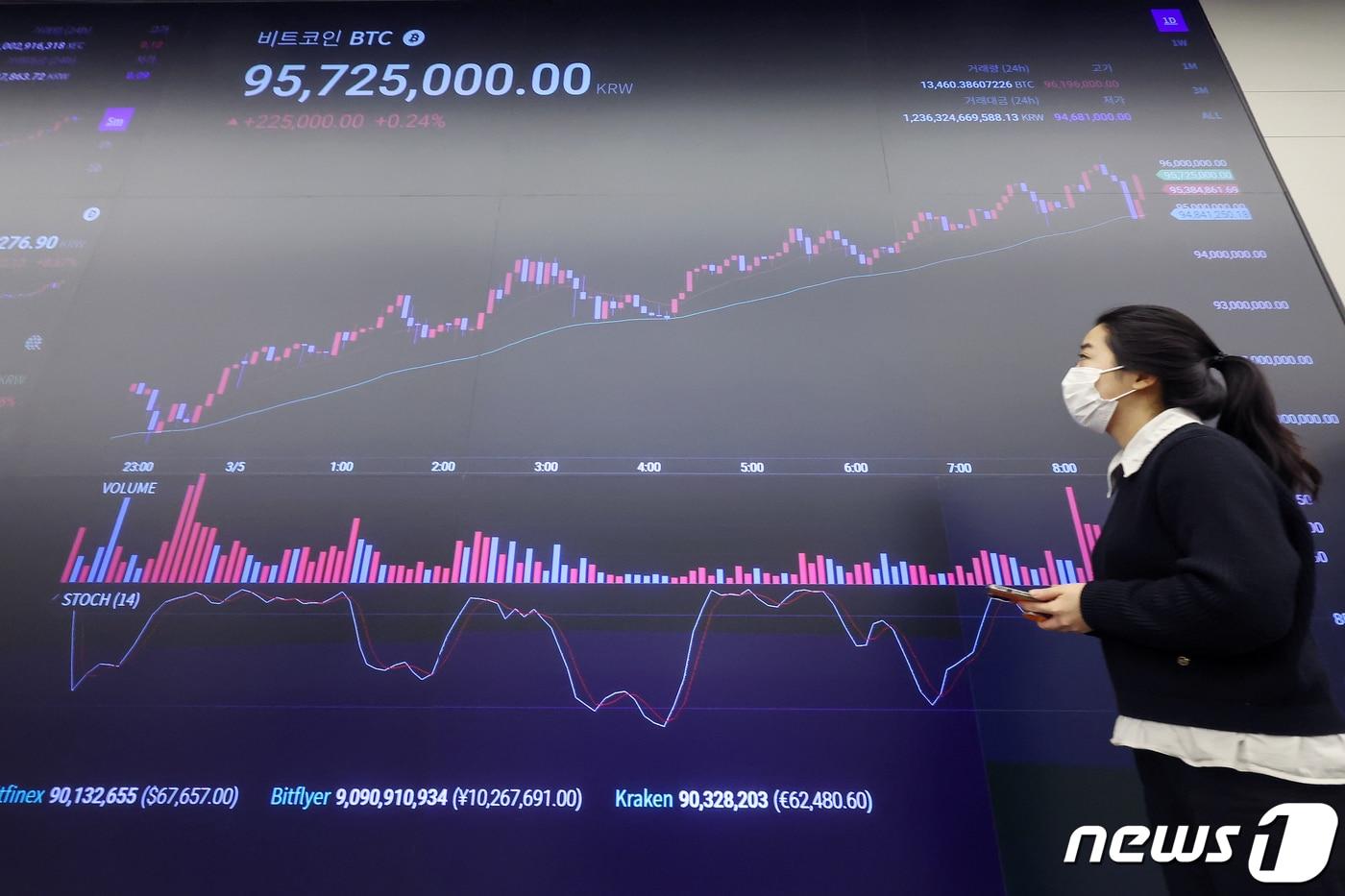 가상자산&#40;암호화폐&#41; 비트코인의 &#39;무서운 질주&#39;가 계속되고 있다. 9500만원선까지 돌파하며 1억원 돌파까지 500만원도 채 남지 않았다. 비트코인은 지난 4일 오후 5시25분경 9027만2000원을 기록해 전고점&#40;9000만원&#41;을 돌파한 이후 5일 오전 9500만원선까지 돌파했다. 이날 오전 서울 강남구 업비트 전광판에 비트코인 시세가 9500만원 이상을 나타내고 있다. 2024.3.5/뉴스1 ⓒ News1 민경석 기자