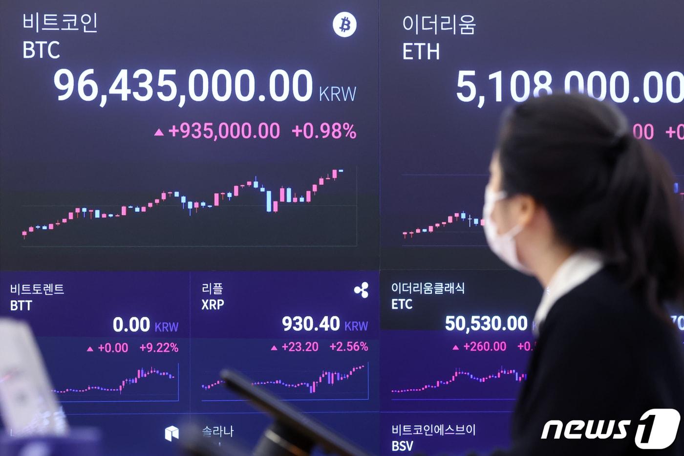 가상자산&#40;암호화폐&#41; 비트코인의 &#39;무서운 질주&#39;가 계속되고 있다. 9500만원선까지 돌파하며 1억원 돌파까지 500만원도 채 남지 않았다. 비트코인은 지난 4일 오후 5시25분경 9027만2000원을 기록해 전고점&#40;9000만원&#41;을 돌파한 이후 5일 오전 9500만원선까지 돌파했다. 이날 오전 서울 강남구 업비트 전광판에 비트코인 시세가 9600만원 이상을 나타내고 있다. 2024.3.5/뉴스1 ⓒ News1 민경석 기자