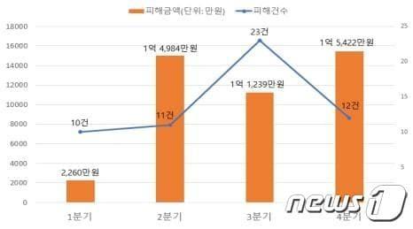 서울 부업사기 피해 추이. &#40;서울시 제공&#41;ⓒ 뉴스1