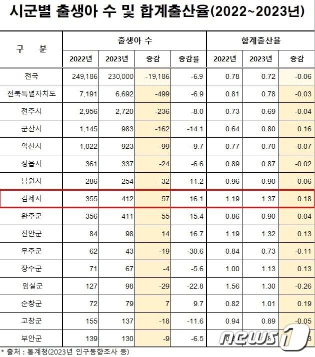 통계청이 발표한 2022~2023년 전북지역 시군별 출생아 수 및 합계출산율..2024.3.6/뉴스1