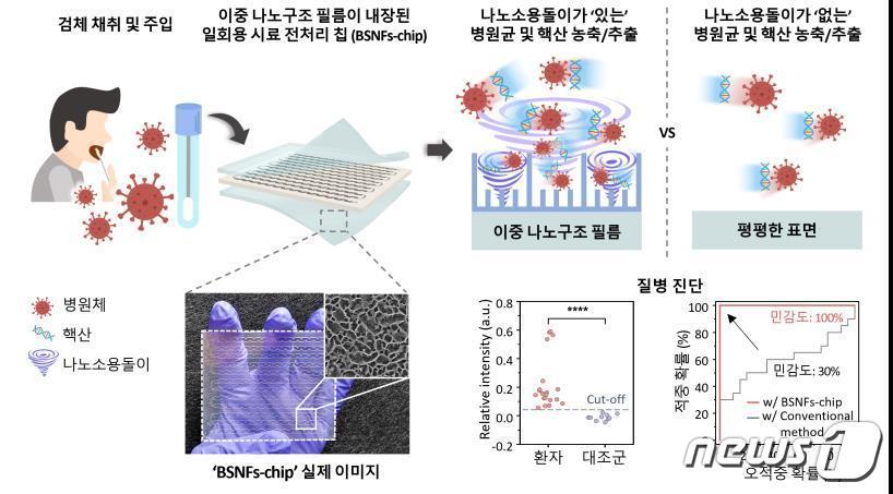 나노소용돌이를 발생하는 이중 나노구조 필름이 내장된 일회용 핵산 전처리 칩과 시료 전처리 과정의 모식도.&#40;한양대 제공&#41;/뉴스1