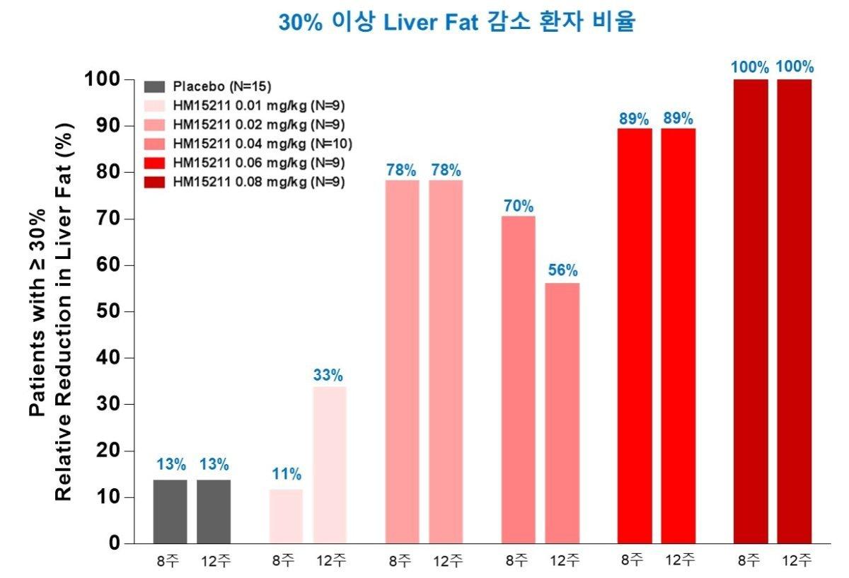 HM15211 투여 전 대비 30% 이상 간 내 지방 감소를 보인 환자 비율.&#40;한미약품 제공&#41;/뉴스1 ⓒ News1