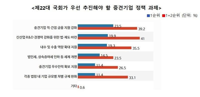 한국중견기업연합회가 조사한 &#39;제22대 국회가 우선 추진해야 할 중견기업 정책 과제&#39;.&#40;한국중견기업연합회 제공&#41;