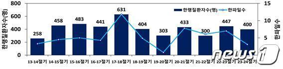 한랭질환 응급실 감시체계 연도별 운영 결과&#40;13-14절기 ~ 23-24절기&#41;