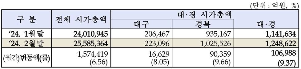 2월 대구·경북 상장법인 시가총액