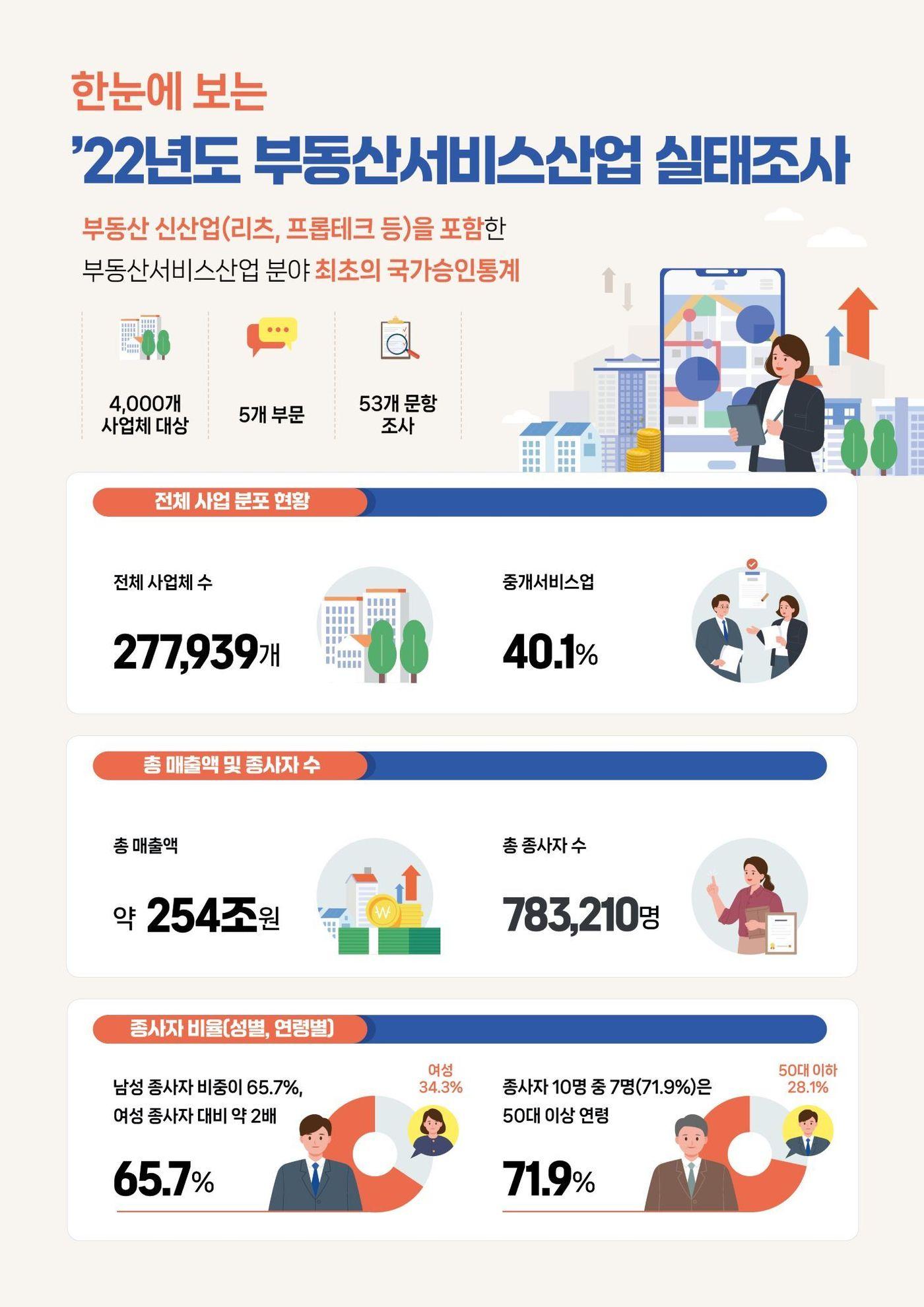 2022년도 부동산서비스산업 실태조사 결과.&#40;국토교통부 제공&#41;