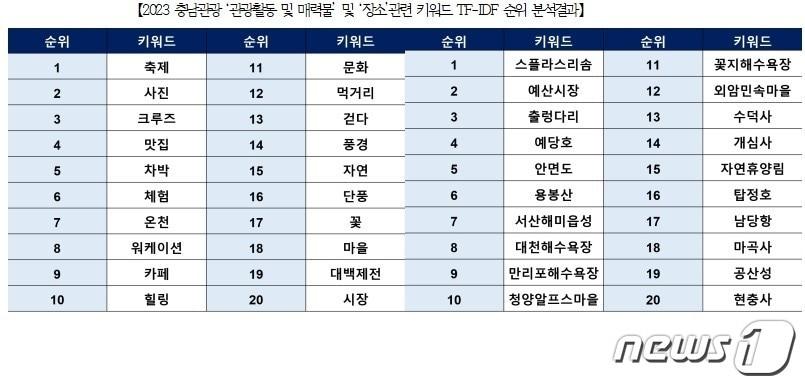 2023 충남관광 ‘관광활동 및 매력물’ 및 ‘장소’관련 키워드 빅데이터 순위. &#40;충남문화관광재단 제공&#41; /뉴스1