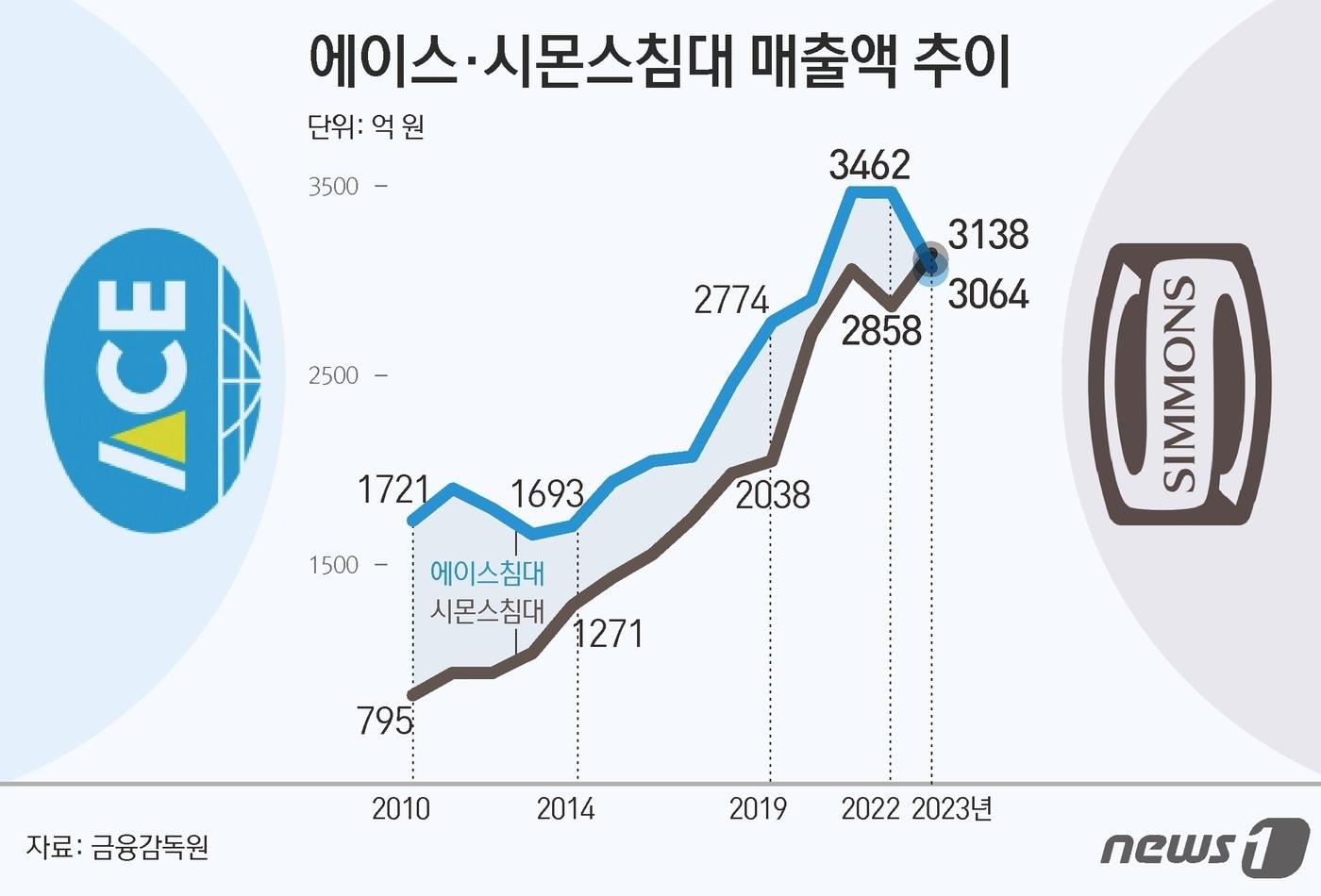 ⓒ News1 김초희 디자이너