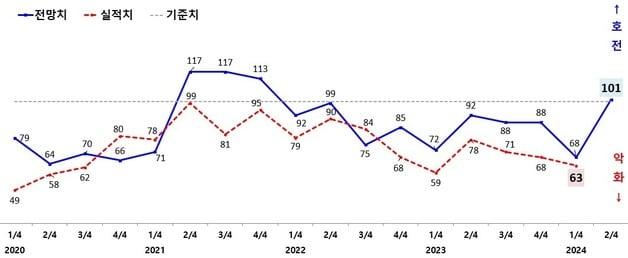 광주지역 제조업 기업경기실사지수&#40;BSI&#41; 실적 및 전망 추이 ⓒ News1