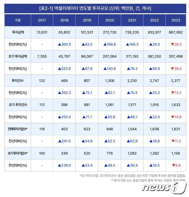 국내 액셀러레이터 연도별 투자규모&#40;한국액셀러레이터협회 제공&#41;