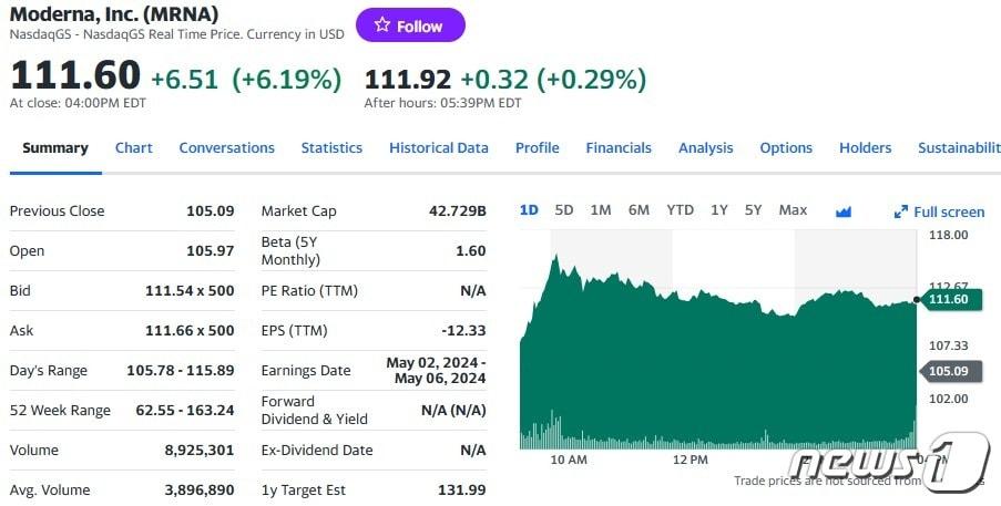 모더나 일일 주가추이 - 야후 파이낸스 갈무리
