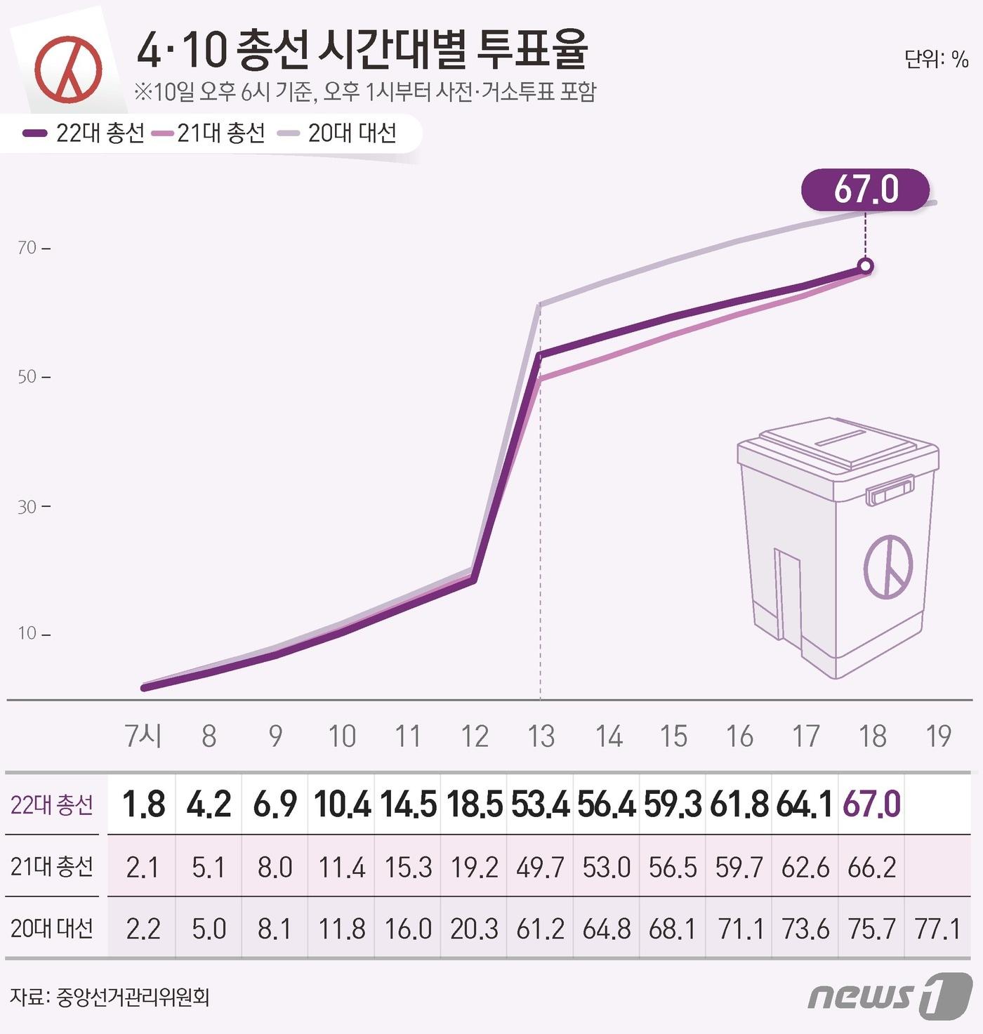 중앙선거관리위원회 선거통계시스템에 따르면 10일 오후 6시 기준 전체 유권자 4428만11명 중 2966만2313 명이 투표에 참여, 투표율 67.0%를 기록했다. ⓒ News1 윤주희 디자이너