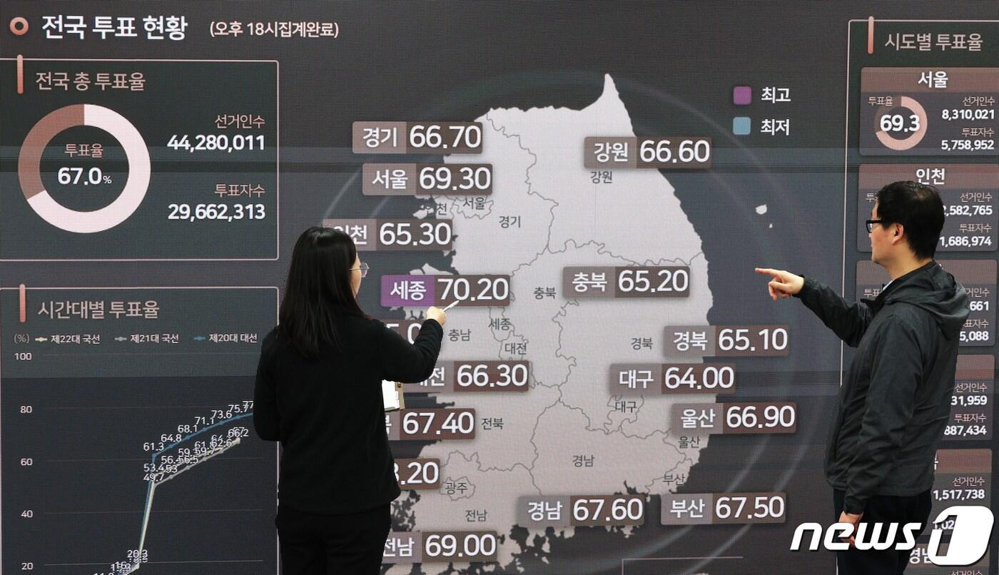 중앙선거관리위원회 직원들이 10일 오후 경기 과천 중앙선관위에 마련된 제22대 국회의원 선거 종합상황실에서 최종 투표율을 확인하고 있다. 2024.4.10/뉴스1 ⓒ News1 장수영 기자