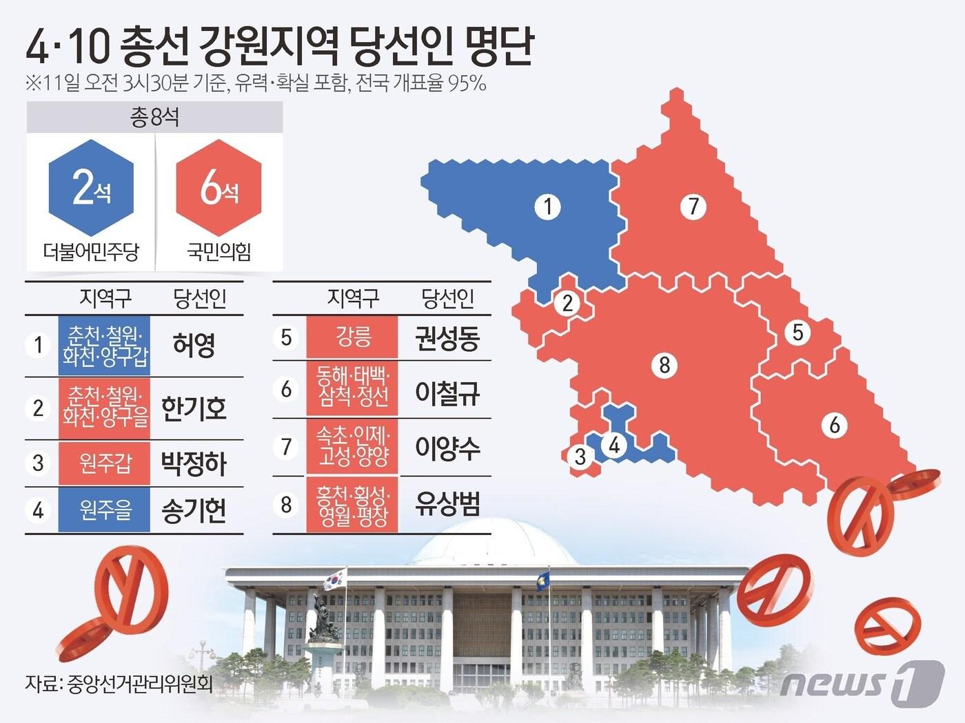 10일 치러진 제22대 총선 전국 개표율이 95%를 넘은 가운데 오전 3시30분 현재 강원지역에서 더불어민주당이 2석, 국민의힘은 6석을 차지했다. ⓒ News1 김초희 디자이너