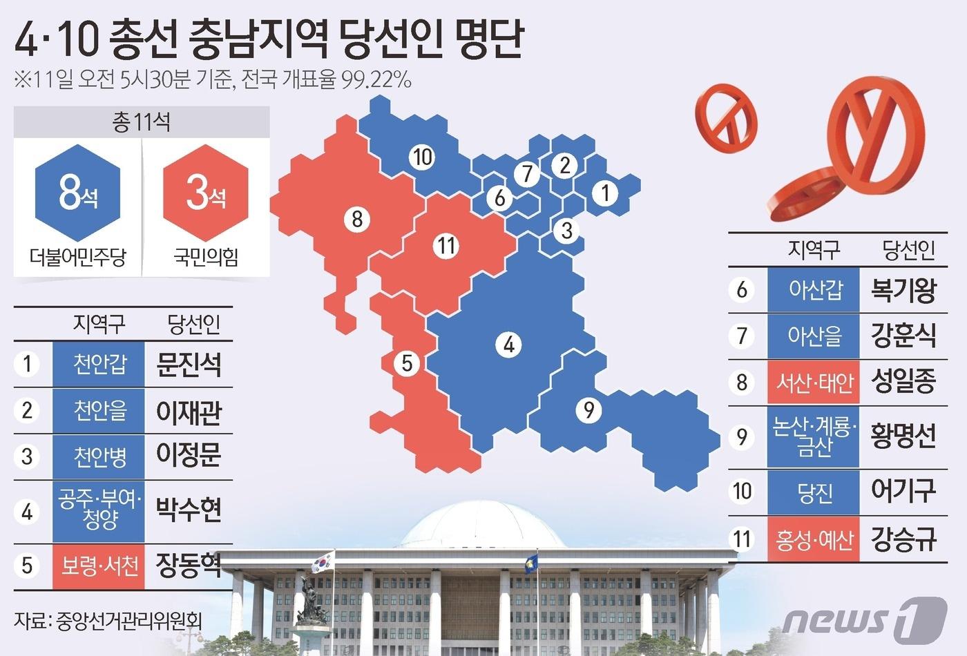 11일 중앙선거관리위원회에 따르면 이날 오전 5시 30분 기준 전국 개표율 99.22%로 충남지역에서 더불어민주당이 8석, 국민의힘은 3석을 차지했다. ⓒ News1 김초희 디자이너